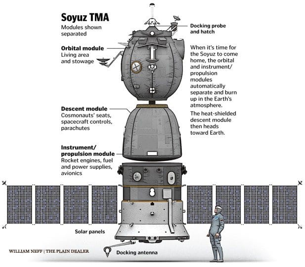 Soyuz modules